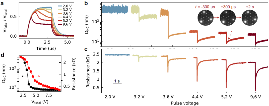 原位透射:电压脉冲诱导的电荷密度波转变和电阻转变