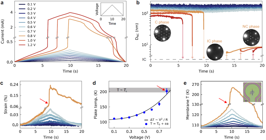 原位透射:稳态偏压和电荷密度波转变